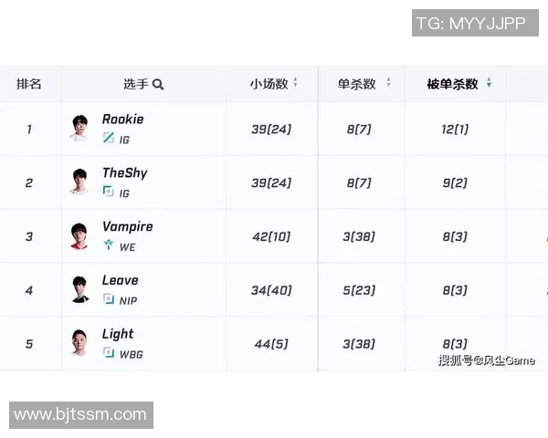 BLG战队在世界冠军杯积分榜上以50分稳居第一名,争夺冠军之路更进一步 BLG战队在世界冠军杯积分榜上以50分稳居第一名,争夺冠军之路更进一步